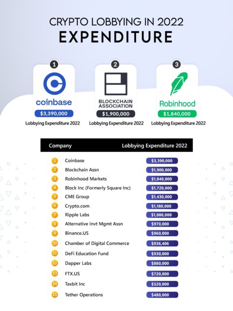 Kripto Lobicilik Çalışmalarında Rekor Harcamalar!