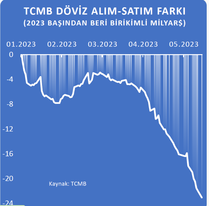 TCMB’den dövizdeki yükselişi önlemek için bir atılım daha